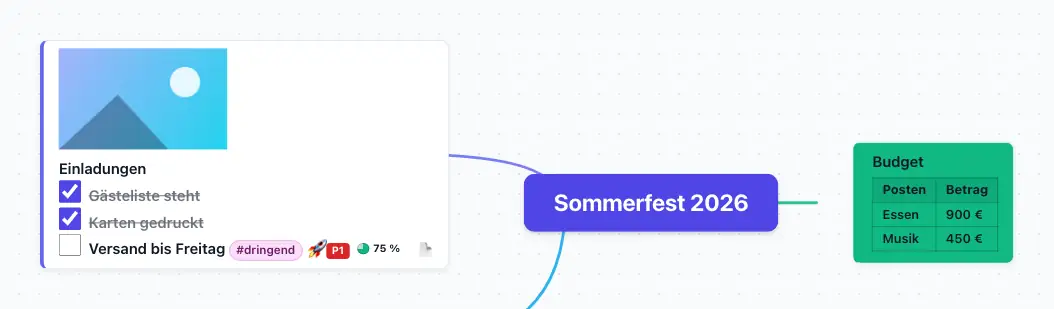 Ein Knoten mit Bild, drei Aufgaben (zwei erledigt), dem Tag #dringend, Priorität P1 und 75 % Fortschritt; daneben ein Knoten mit einer Budget-Tabelle.