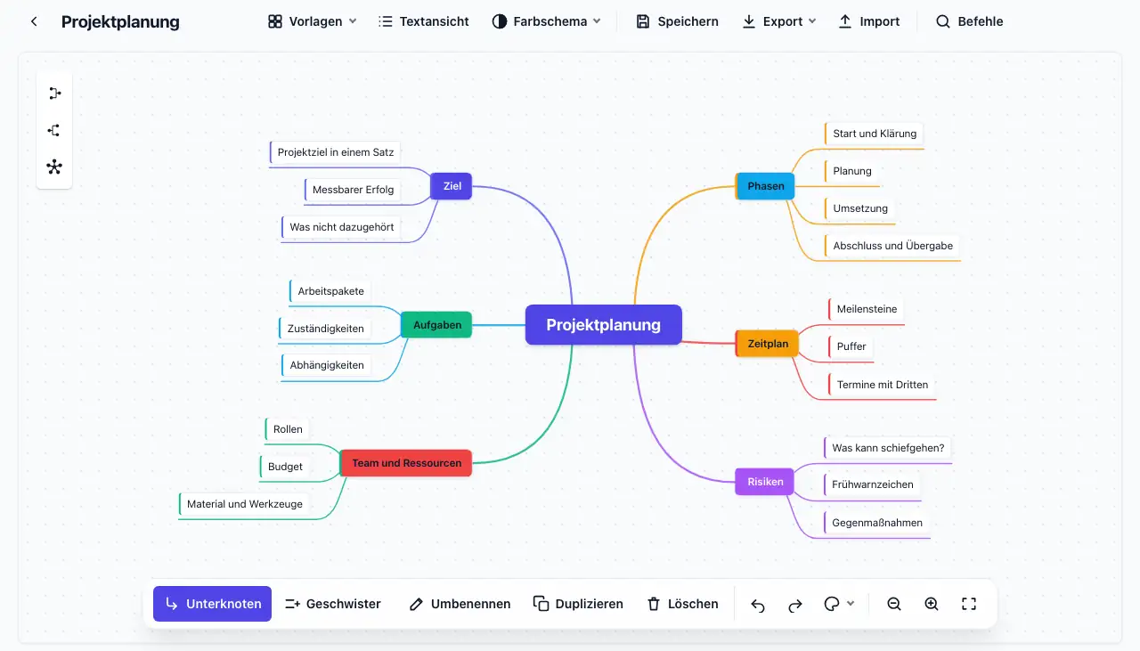 Der Mindmap-Editor mit einer eingefärbten Projektplanung: Hauptthema in der Mitte, Äste für Ziel, Aufgaben, Team, Phasen, Zeitplan und Risiken, unten die Werkzeuginsel.